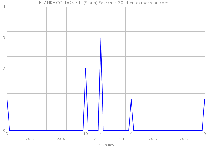 FRANKE CORDON S.L. (Spain) Searches 2024 