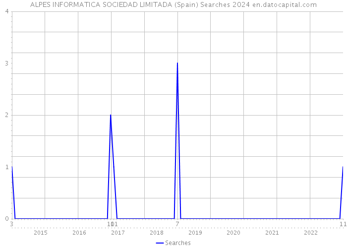 ALPES INFORMATICA SOCIEDAD LIMITADA (Spain) Searches 2024 