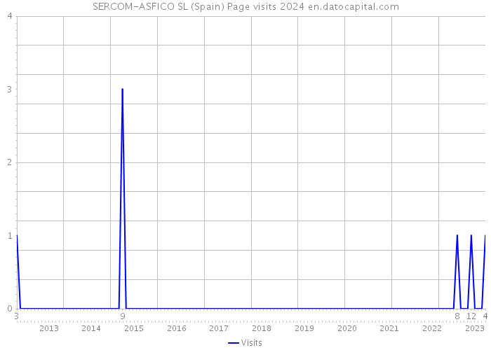 SERCOM-ASFICO SL (Spain) Page visits 2024 