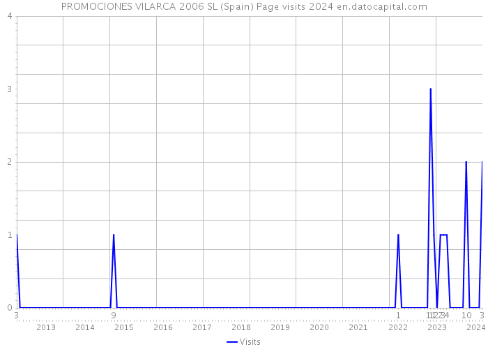 PROMOCIONES VILARCA 2006 SL (Spain) Page visits 2024 
