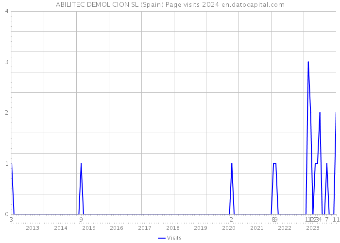 ABILITEC DEMOLICION SL (Spain) Page visits 2024 