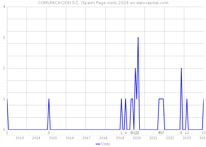 COMUNICACION S.C. (Spain) Page visits 2024 