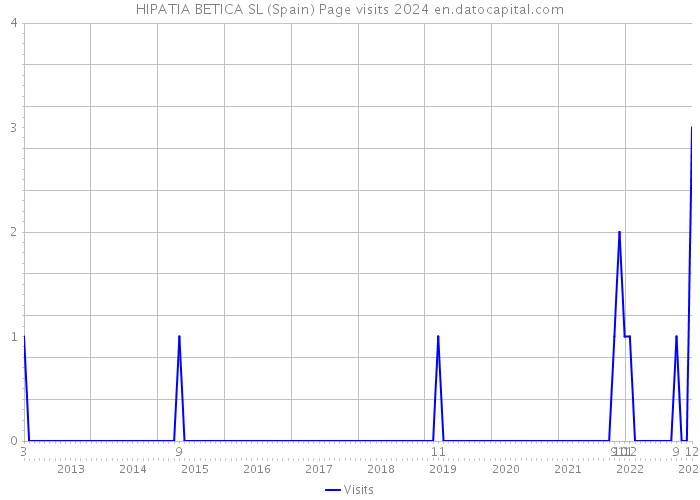 HIPATIA BETICA SL (Spain) Page visits 2024 