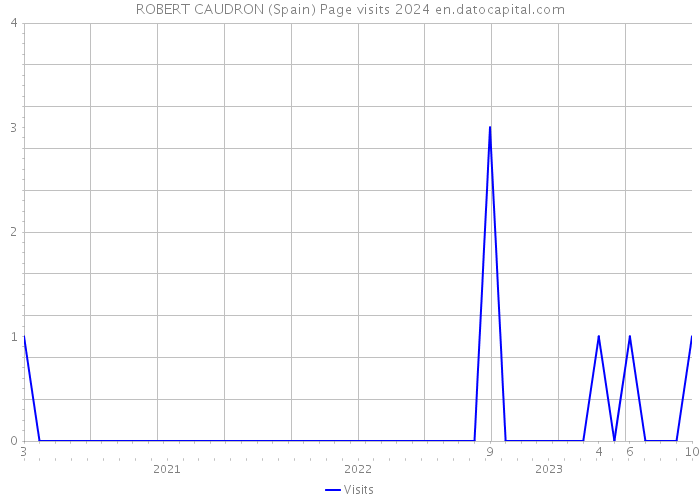ROBERT CAUDRON (Spain) Page visits 2024 