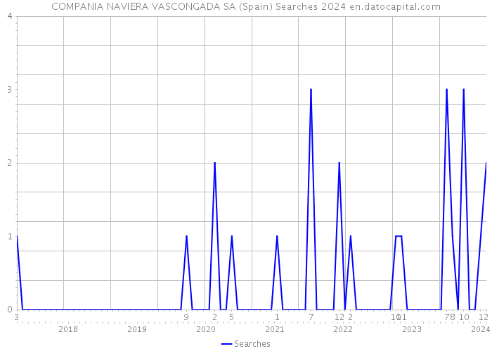 COMPANIA NAVIERA VASCONGADA SA (Spain) Searches 2024 