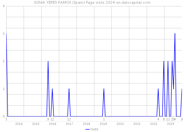 SONIA YEPES RAMOS (Spain) Page visits 2024 