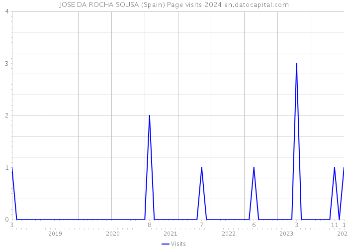 JOSE DA ROCHA SOUSA (Spain) Page visits 2024 