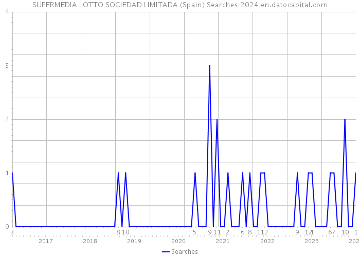 SUPERMEDIA LOTTO SOCIEDAD LIMITADA (Spain) Searches 2024 
