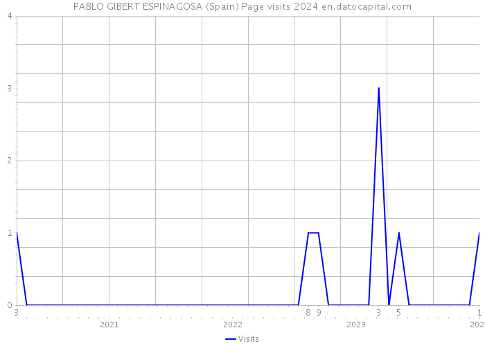 PABLO GIBERT ESPINAGOSA (Spain) Page visits 2024 
