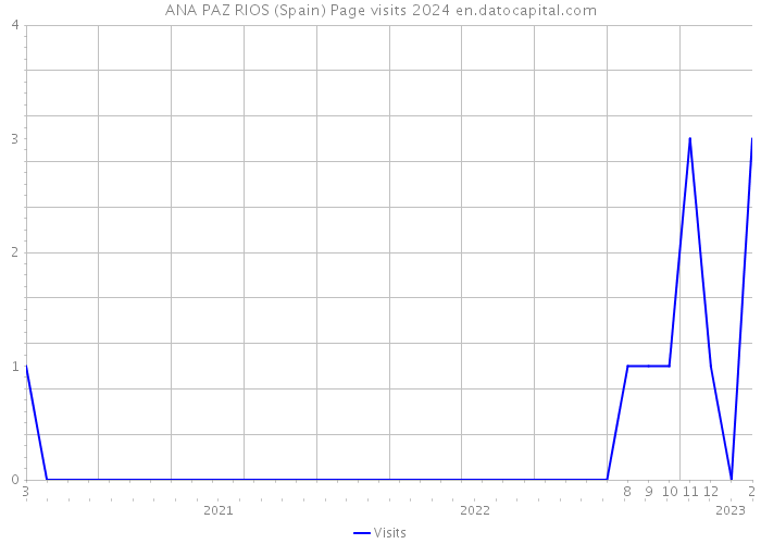 ANA PAZ RIOS (Spain) Page visits 2024 