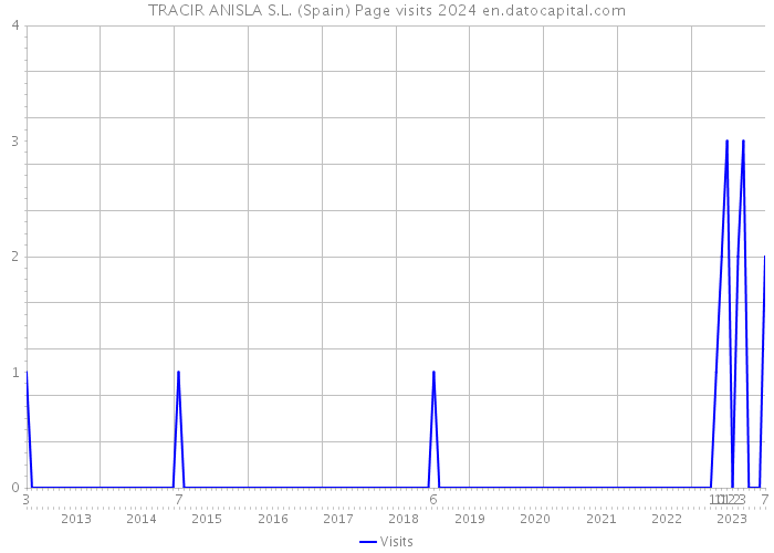 TRACIR ANISLA S.L. (Spain) Page visits 2024 