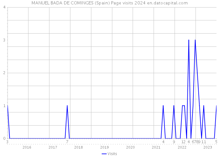 MANUEL BADA DE COMINGES (Spain) Page visits 2024 