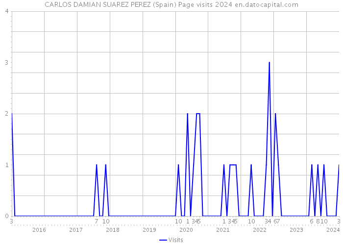 CARLOS DAMIAN SUAREZ PEREZ (Spain) Page visits 2024 