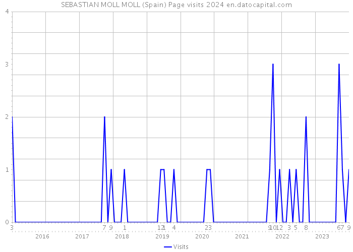 SEBASTIAN MOLL MOLL (Spain) Page visits 2024 