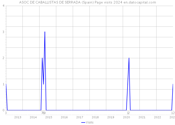 ASOC DE CABALLISTAS DE SERRADA (Spain) Page visits 2024 