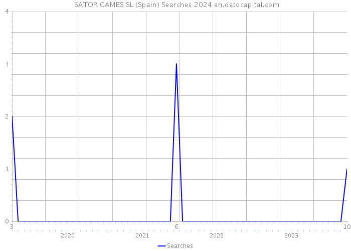  SATOR GAMES SL (Spain) Searches 2024 