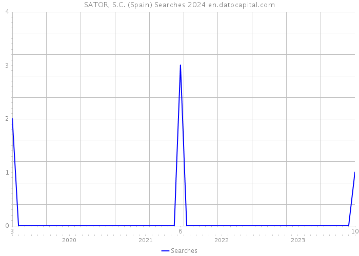 SATOR, S.C. (Spain) Searches 2024 