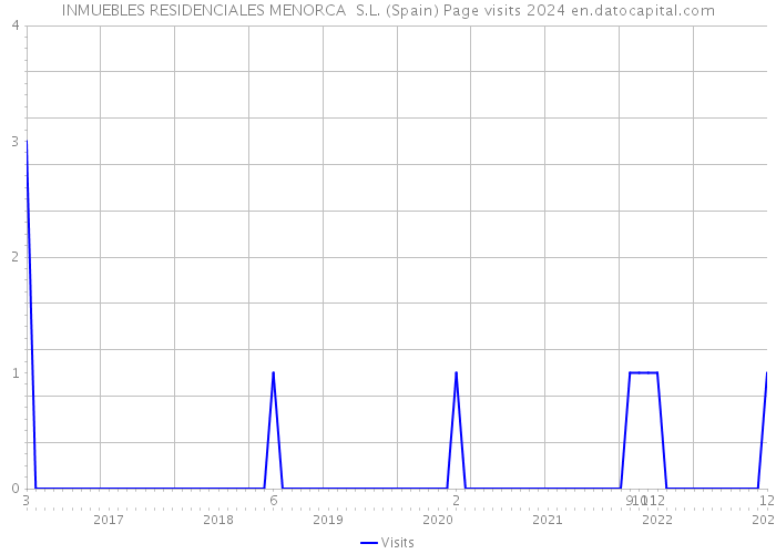 INMUEBLES RESIDENCIALES MENORCA S.L. (Spain) Page visits 2024 