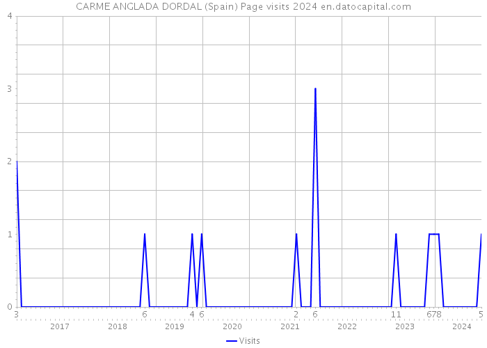 CARME ANGLADA DORDAL (Spain) Page visits 2024 