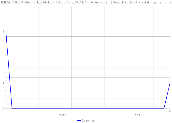 IMESCO ILUMINACIONES ARTISTICAS SOCIEDAD LIMITADA. (Spain) Searches 2024 