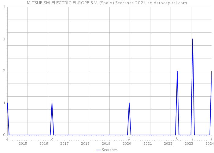 MITSUBISHI ELECTRIC EUROPE B.V. (Spain) Searches 2024 