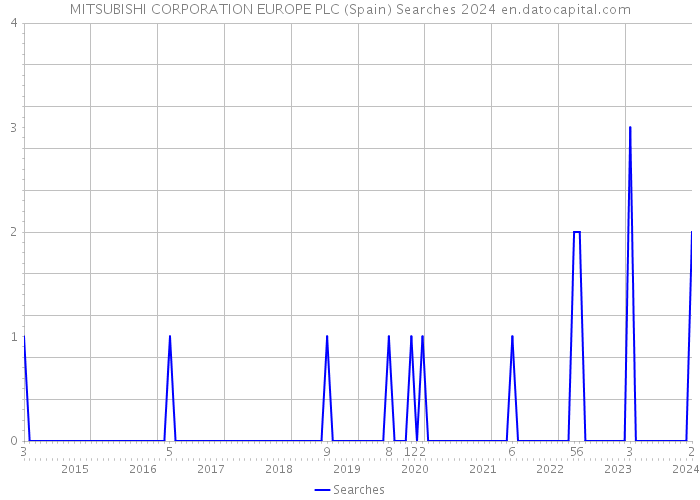 MITSUBISHI CORPORATION EUROPE PLC (Spain) Searches 2024 