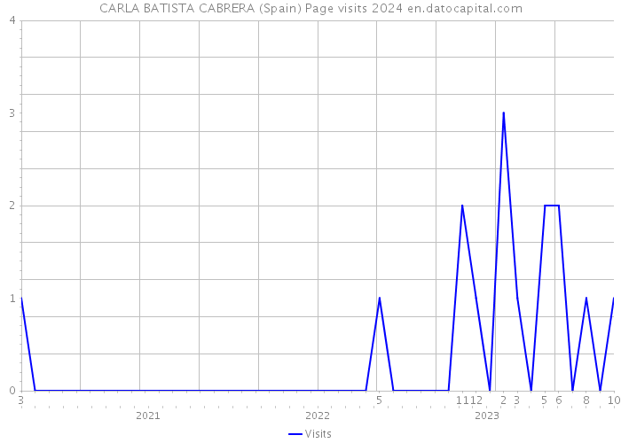 CARLA BATISTA CABRERA (Spain) Page visits 2024 