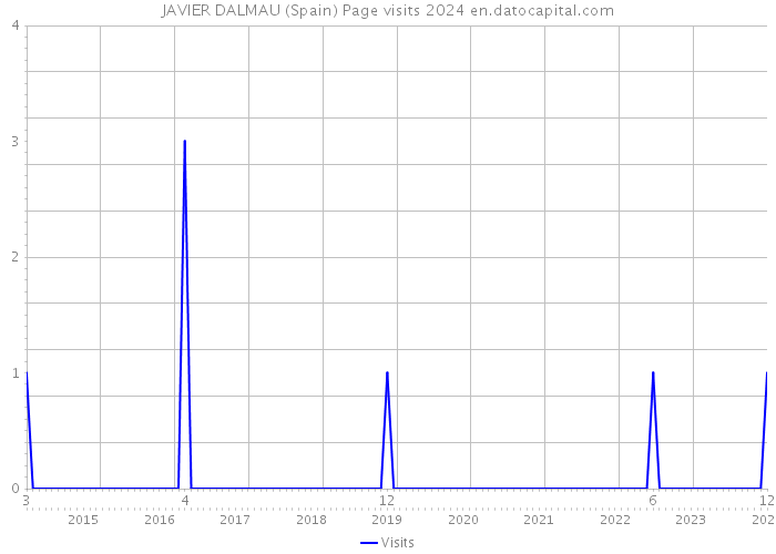 JAVIER DALMAU (Spain) Page visits 2024 