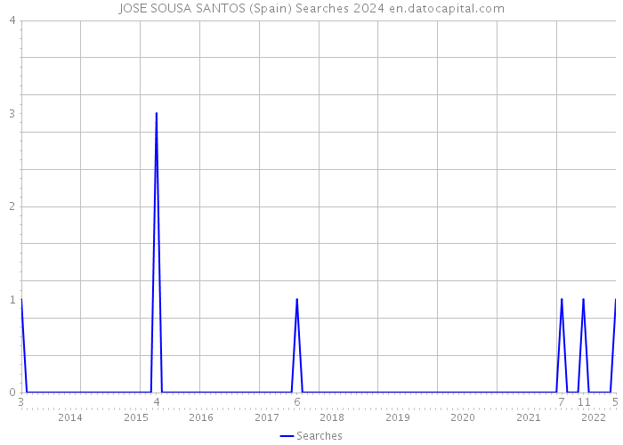 JOSE SOUSA SANTOS (Spain) Searches 2024 