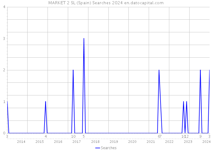 MARKET 2 SL (Spain) Searches 2024 