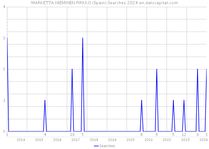 MARKETTA NIEMINEN PIRKKO (Spain) Searches 2024 