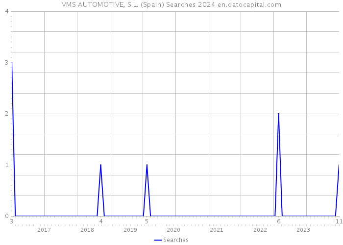 VMS AUTOMOTIVE, S.L. (Spain) Searches 2024 