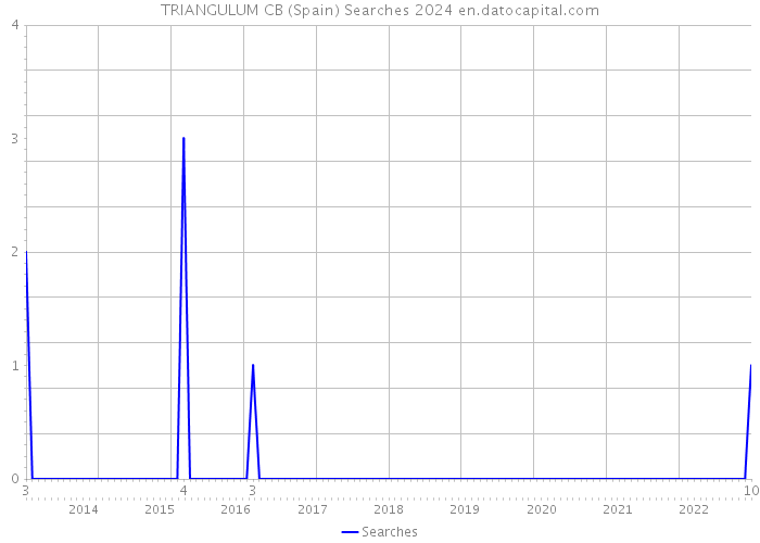 TRIANGULUM CB (Spain) Searches 2024 