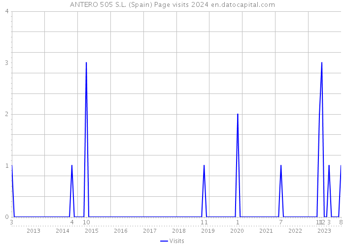 ANTERO 505 S.L. (Spain) Page visits 2024 