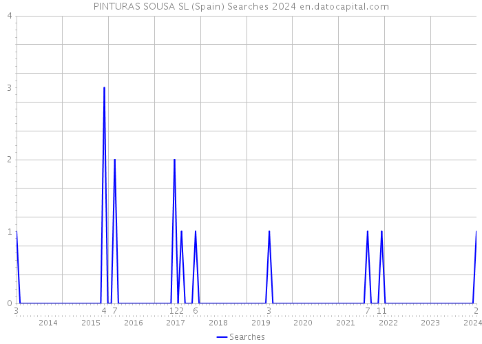 PINTURAS SOUSA SL (Spain) Searches 2024 