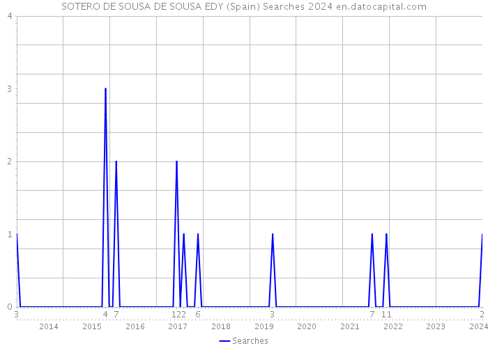 SOTERO DE SOUSA DE SOUSA EDY (Spain) Searches 2024 