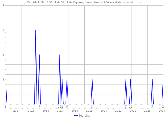 JOSE ANTONIO SOUSA SOUSA (Spain) Searches 2024 
