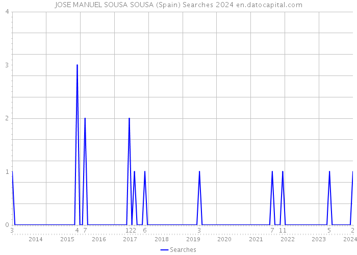 JOSE MANUEL SOUSA SOUSA (Spain) Searches 2024 