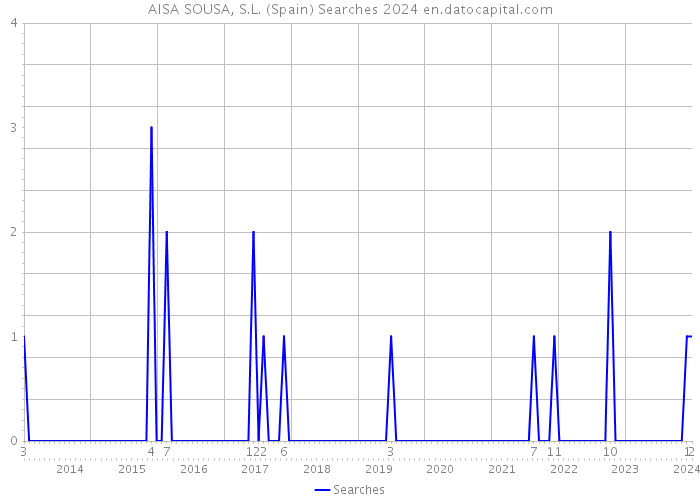 AISA SOUSA, S.L. (Spain) Searches 2024 