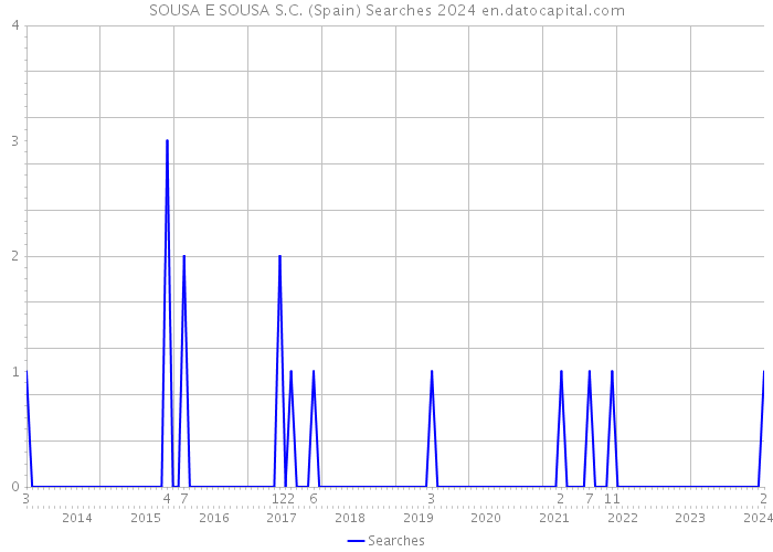SOUSA E SOUSA S.C. (Spain) Searches 2024 