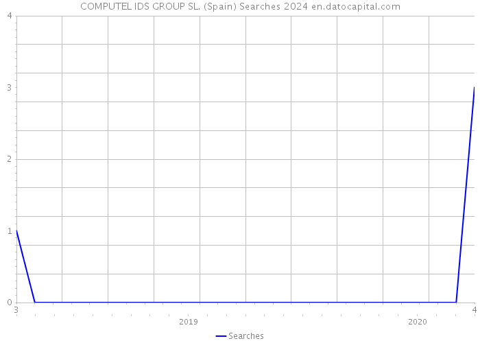 COMPUTEL IDS GROUP SL. (Spain) Searches 2024 