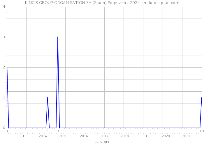 KING'S GROUP ORGANISATION SA (Spain) Page visits 2024 