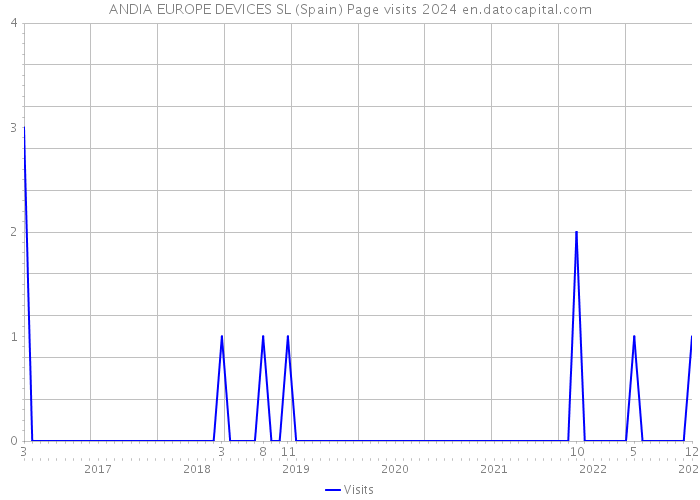ANDIA EUROPE DEVICES SL (Spain) Page visits 2024 