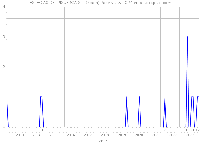 ESPECIAS DEL PISUERGA S.L. (Spain) Page visits 2024 