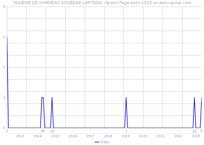 NULENSE DE VIVIENDAS SOCIEDAD LIMITADA. (Spain) Page visits 2024 