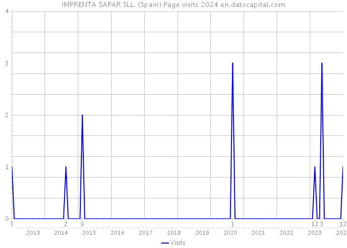 IMPRENTA SAPAR SLL. (Spain) Page visits 2024 