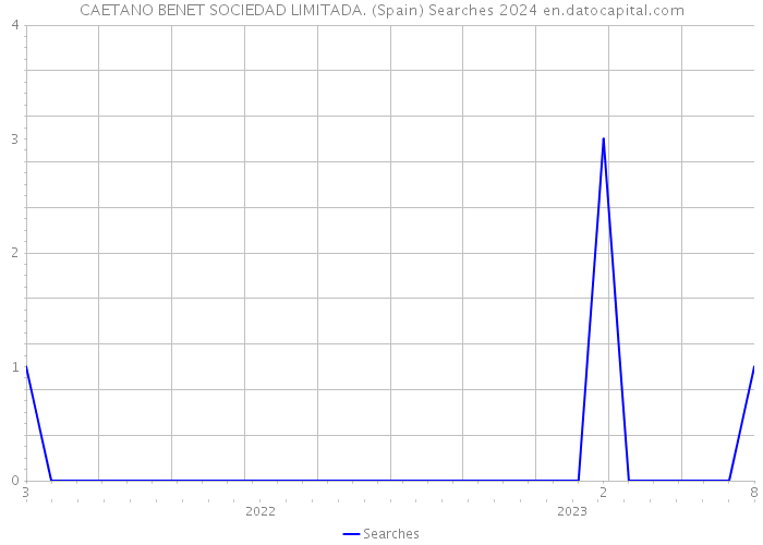 CAETANO BENET SOCIEDAD LIMITADA. (Spain) Searches 2024 