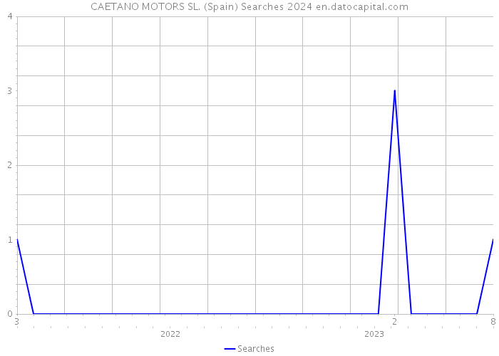 CAETANO MOTORS SL. (Spain) Searches 2024 