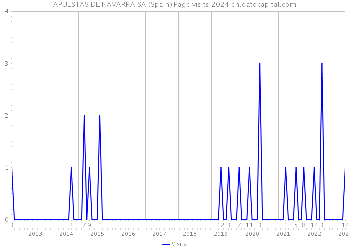 APUESTAS DE NAVARRA SA (Spain) Page visits 2024 