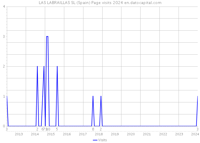 LAS LABRAILLAS SL (Spain) Page visits 2024 